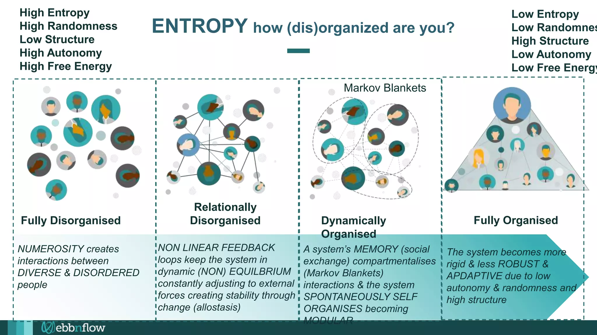 ENTROPY how (dis)organized are you?
Relationally
Disorganised
Fully Disorganised Dynamically
Organised
Fully Organised
High Entropy
High Randomness
Low Structure
High Autonomy
High Free Energy
Low Entropy
Low Randomnes
High Structure
Low Autonomy
Low Free Energy
A system’s MEMORY (social
exchange) compartmentalises
(Markov Blankets)
interactions & the system
SPONTANEOUSLY SELF
ORGANISES becoming
MODULAR
NUMEROSITY creates
interactions between
DIVERSE & DISORDERED
people
NON LINEAR FEEDBACK
loops keep the system in
dynamic (NON) EQUILBRIUM
constantly adjusting to external
forces creating stability through
change (allostasis)
The system becomes more
rigid & less ROBUST &
APDAPTIVE due to low
autonomy & randomness and
high structure
Markov Blankets
 