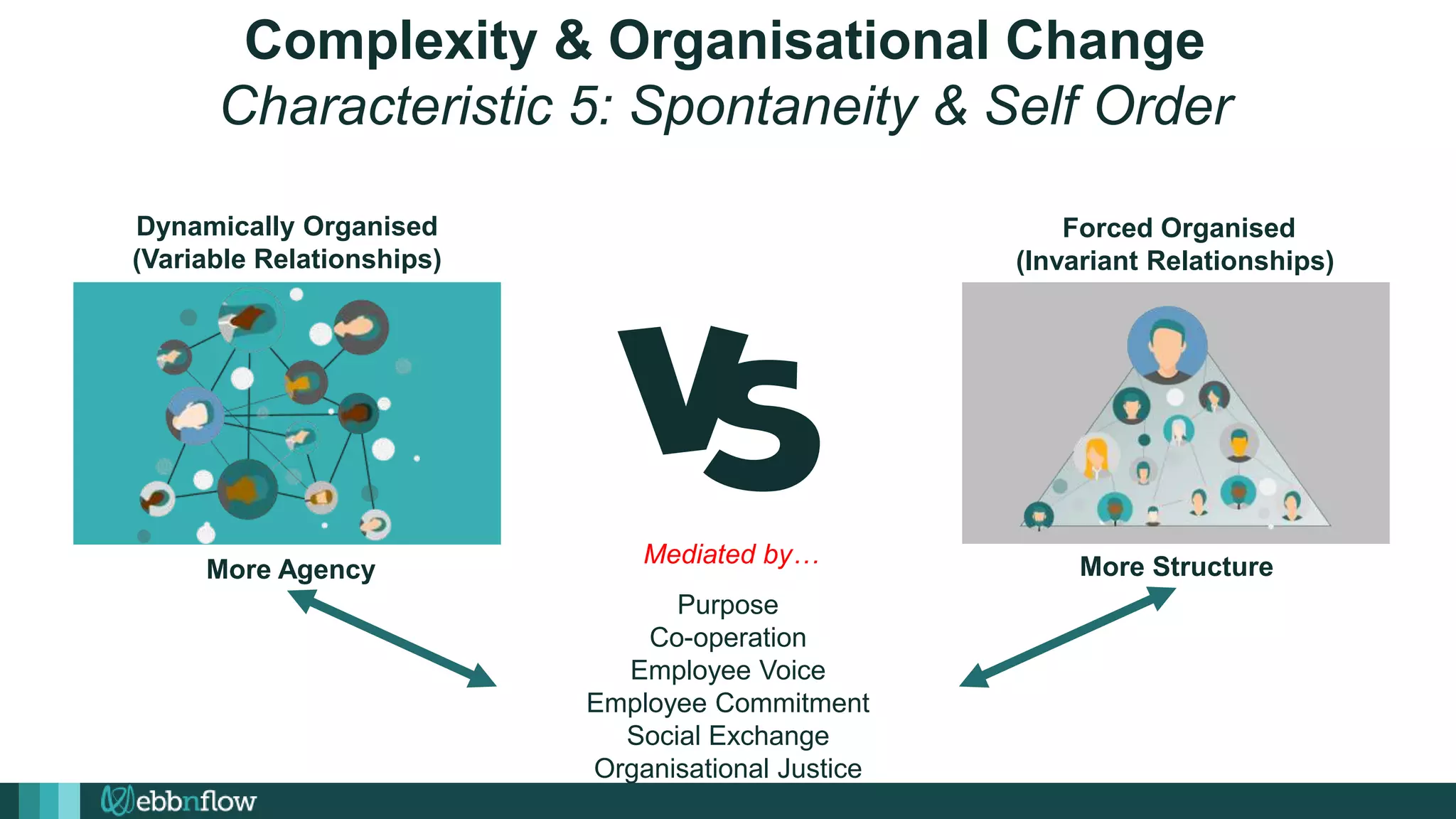 Complexity & Organisational Change
Characteristic 5: Spontaneity & Self Order
Dynamically Organised
(Variable Relationships)
Forced Organised
(Invariant Relationships)
More Structure
More Agency
Purpose
Co-operation
Employee Voice
Employee Commitment
Social Exchange
Organisational Justice
Mediated by…
 