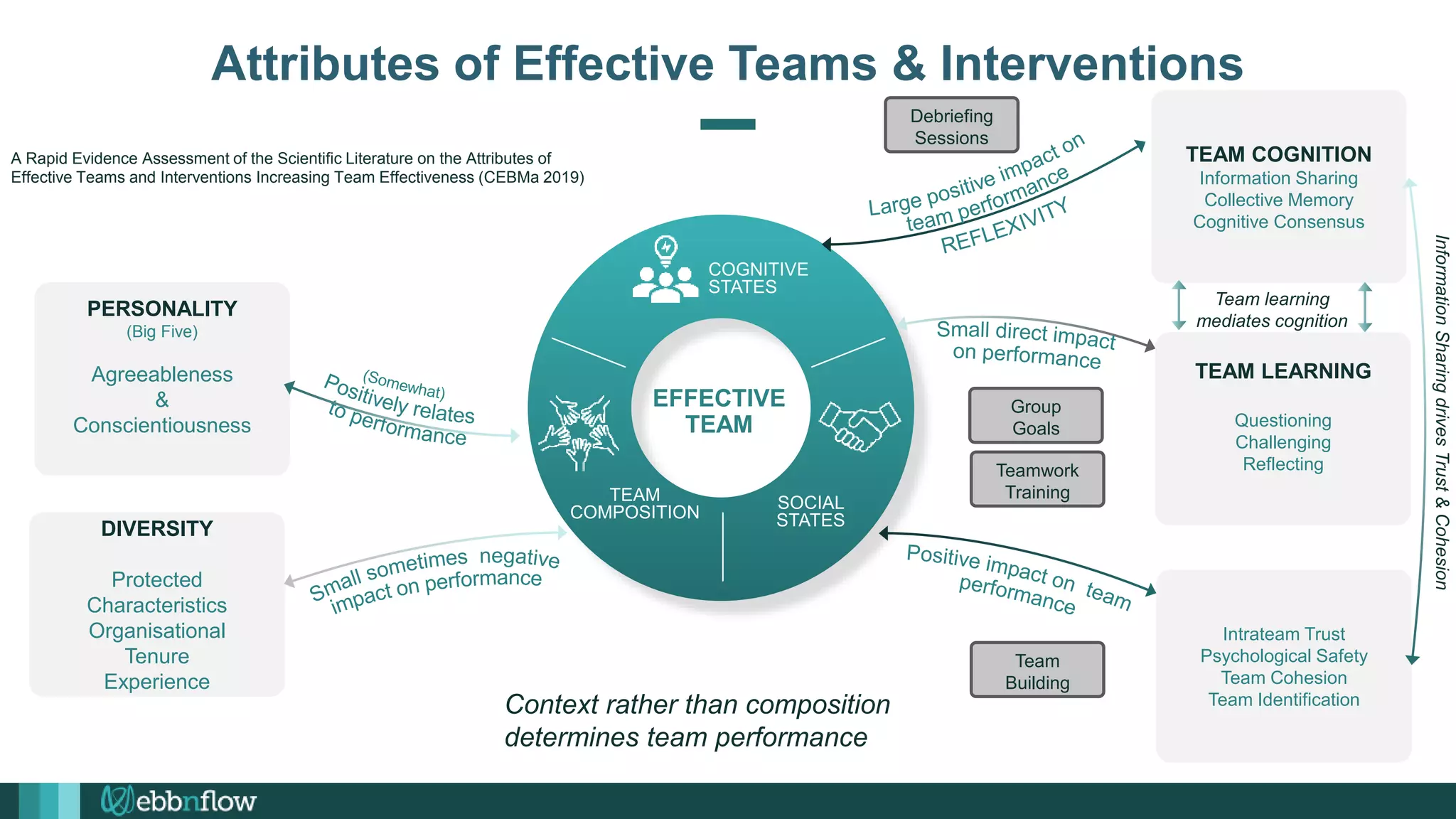 TEAM COGNITION
Information Sharing
Collective Memory
Cognitive Consensus
Intrateam Trust
Psychological Safety
Team Cohesion
Team Identification
DIVERSITY
Protected
Characteristics
Organisational
Tenure
Experience
EFFECTIVE
TEAM
COGNITIVE
STATES
TEAM
COMPOSITION
SOCIAL
STATES
Debriefing
Sessions
PERSONALITY
(Big Five)
Agreeableness
&
Conscientiousness
TEAM LEARNING
Questioning
Challenging
Reflecting
Team learning
mediates cognition
Teamwork
Training
Team
Building
Group
Goals
Attributes of Effective Teams & Interventions
A Rapid Evidence Assessment of the Scientific Literature on the Attributes of
Effective Teams and Interventions Increasing Team Effectiveness (CEBMa 2019)
Context rather than composition
determines team performance
Information
Sharing
drives
Trust
&
Cohesion
 