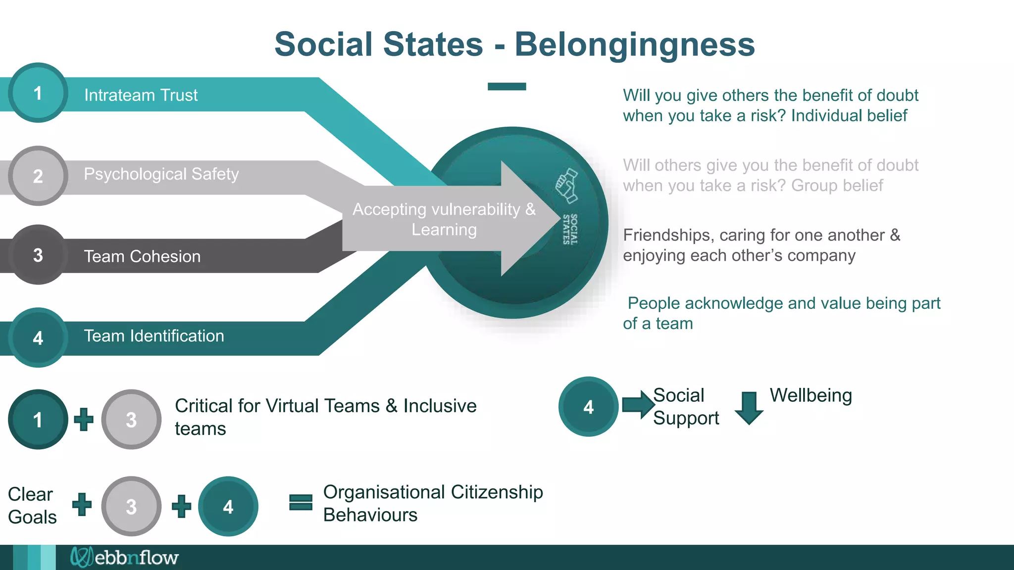 1
2
3
4
Will others give you the benefit of doubt
when you take a risk? Group belief
People acknowledge and value being part
of a team
Friendships, caring for one another &
enjoying each other’s company
Will you give others the benefit of doubt
when you take a risk? Individual belief
Social States - Belongingness
Intrateam Trust
Psychological Safety
Team Cohesion
Team Identification
Group Learning
Accepting vulnerability &
Learning
1 3
Critical for Virtual Teams & Inclusive
teams
3
Organisational Citizenship
Behaviours
Clear
Goals
4
4
Social
Support
Wellbeing
 
