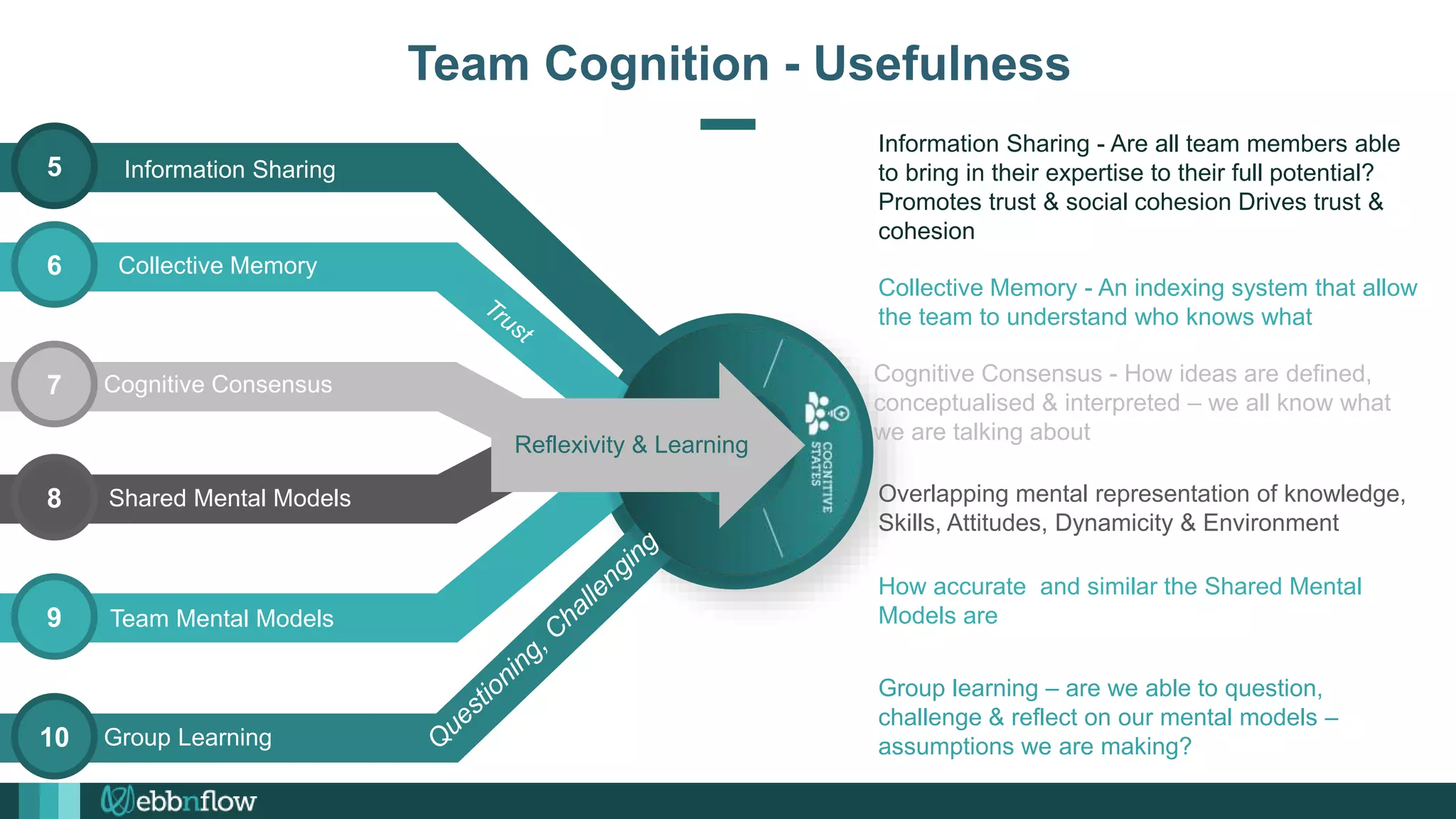 5
6
7
8
9
10
Collective Memory - An indexing system that allow
the team to understand who knows what
Overlapping mental representation of knowledge,
Skills, Attitudes, Dynamicity & Environment
Cognitive Consensus - How ideas are defined,
conceptualised & interpreted – we all know what
we are talking about
Information Sharing - Are all team members able
to bring in their expertise to their full potential?
Promotes trust & social cohesion Drives trust &
cohesion
How accurate and similar the Shared Mental
Models are
Group learning – are we able to question,
challenge & reflect on our mental models –
assumptions we are making?
Team Cognition - Usefulness
Information Sharing
Collective Memory
Cognitive Consensus
Reflexivity & Learning
Shared Mental Models
Group Learning
Team Mental Models
 