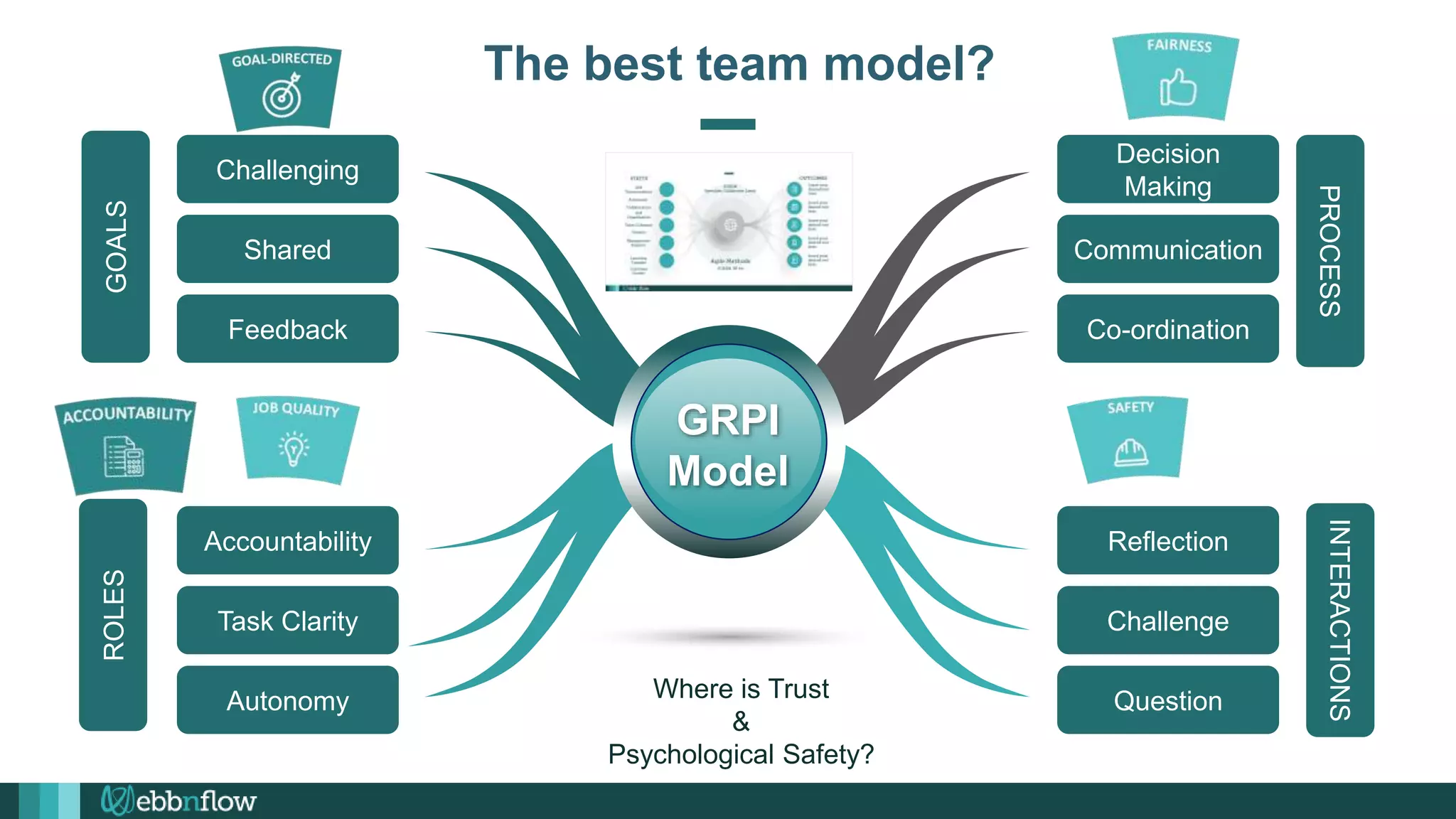 Challenging
Shared
Feedback
Accountability
Task Clarity
Autonomy
Decision
Making
Communication
Co-ordination
Reflection
Challenge
Question
GRPI
Model
GOALS
ROLES
PROCESS
INTERACTIONS
The best team model?
Where is Trust
&
Psychological Safety?
 