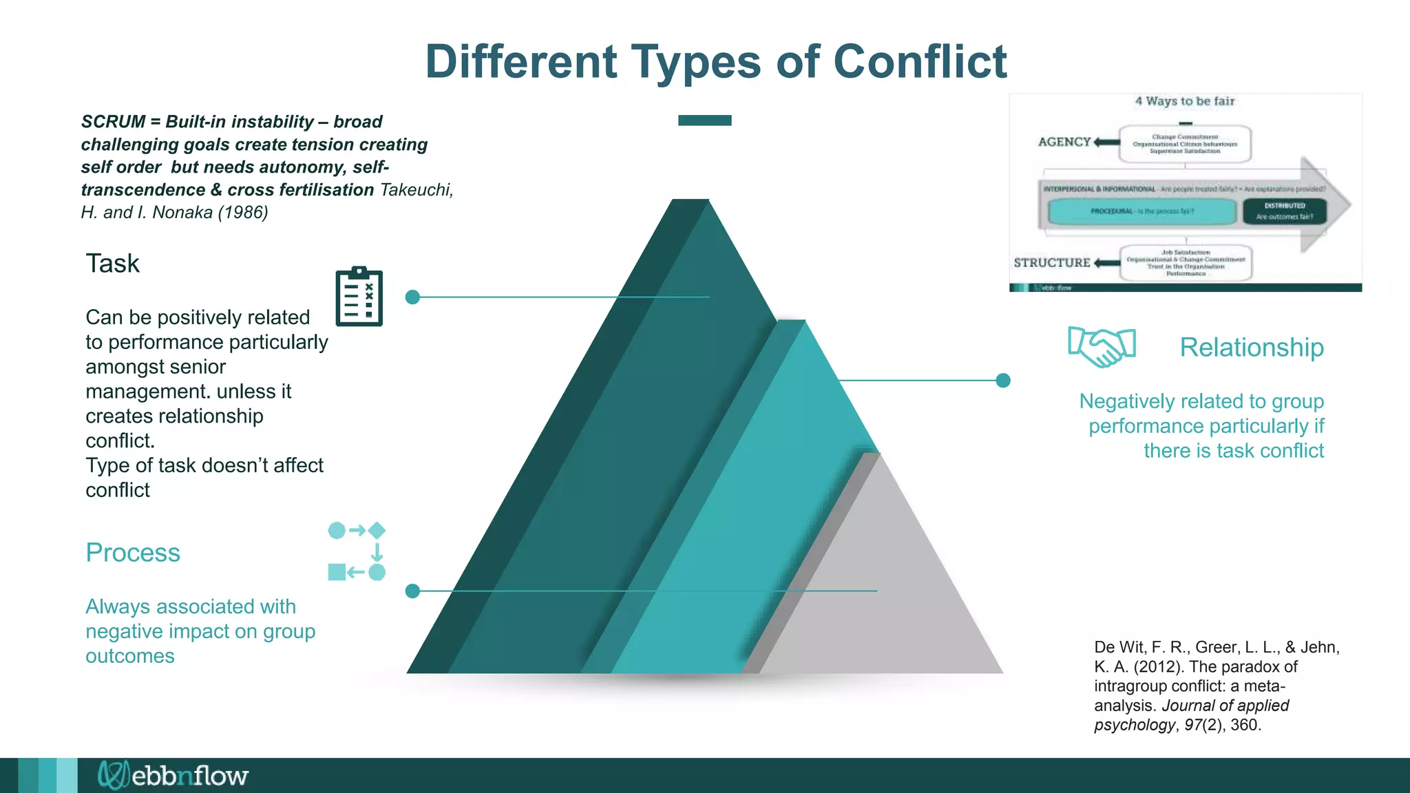 Different Types of Conflict
Can be positively related
to performance particularly
amongst senior
management. unless it
creates relationship
conflict.
Type of task doesn’t affect
conflict
Task
Always associated with
negative impact on group
outcomes
Process
Negatively related to group
performance particularly if
there is task conflict
Relationship
De Wit, F. R., Greer, L. L., & Jehn,
K. A. (2012). The paradox of
intragroup conflict: a meta-
analysis. Journal of applied
psychology, 97(2), 360.
SCRUM = Built-in instability – broad
challenging goals create tension creating
self order but needs autonomy, self-
transcendence & cross fertilisation Takeuchi,
H. and I. Nonaka (1986)
 