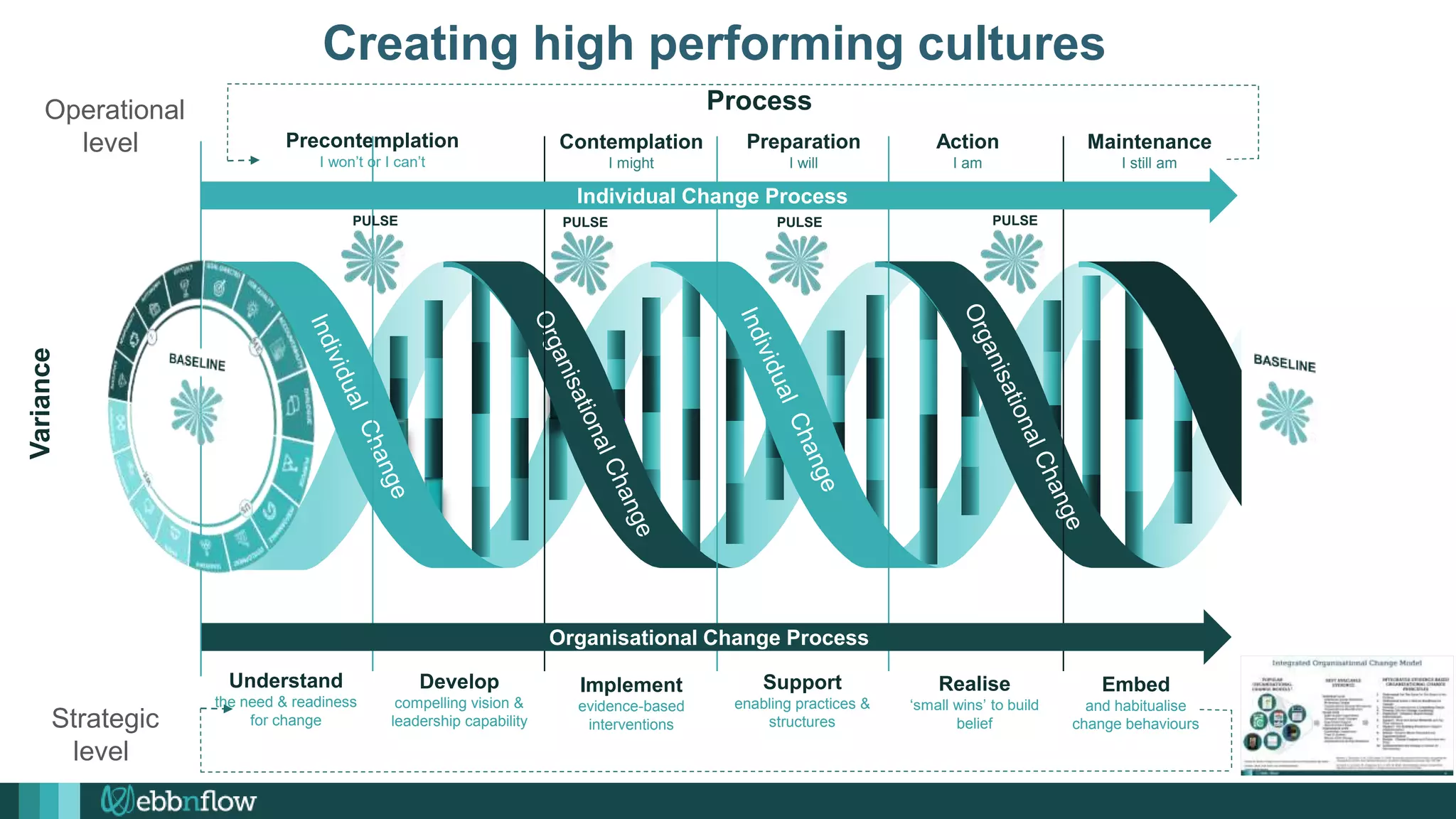 Precontemplation
I won’t or I can’t
Contemplation
I might
Preparation
I will
Action
I am
Realise
‘small wins’ to build
belief
Embed
and habitualise
change behaviours
Understand
the need & readiness
for change
Develop
compelling vision &
leadership capability
Implement
evidence-based
interventions
Support
enabling practices &
structures
Maintenance
I still am
Individual Change Process
Organisational Change Process
PULSE PULSE
PULSE PULSE
Creating high performing cultures
Operational
level
Strategic
level
Process
Variance
 