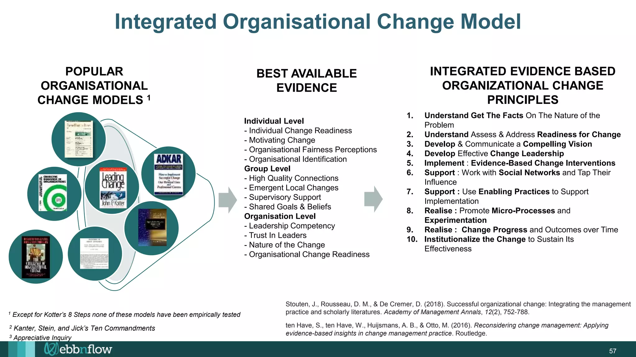 Individual Level
- Individual Change Readiness
- Motivating Change
- Organisational Fairness Perceptions
- Organisational Identification
Group Level
- High Quality Connections
- Emergent Local Changes
- Supervisory Support
- Shared Goals & Beliefs
Organisation Level
- Leadership Competency
- Trust In Leaders
- Nature of the Change
- Organisational Change Readiness
BEST AVAILABLE
EVIDENCE
1. Understand Get The Facts On The Nature of the
Problem
2. Understand Assess & Address Readiness for Change
3. Develop & Communicate a Compelling Vision
4. Develop Effective Change Leadership
5. Implement : Evidence-Based Change Interventions
6. Support : Work with Social Networks and Tap Their
Influence
7. Support : Use Enabling Practices to Support
Implementation
8. Realise : Promote Micro-Processes and
Experimentation
9. Realise : Change Progress and Outcomes over Time
10. Institutionalize the Change to Sustain Its
Effectiveness
INTEGRATED EVIDENCE BASED
ORGANIZATIONAL CHANGE
PRINCIPLES
Stouten, J., Rousseau, D. M., & De Cremer, D. (2018). Successful organizational change: Integrating the management
practice and scholarly literatures. Academy of Management Annals, 12(2), 752-788.
ten Have, S., ten Have, W., Huijsmans, A. B., & Otto, M. (2016). Reconsidering change management: Applying
evidence-based insights in change management practice. Routledge.
Integrated Organisational Change Model
57
2 Kanter, Stein, and Jick’s Ten Commandments
POPULAR
ORGANISATIONAL
CHANGE MODELS 1
1 Except for Kotter’s 8 Steps none of these models have been empirically tested
3 Appreciative Inquiry
 