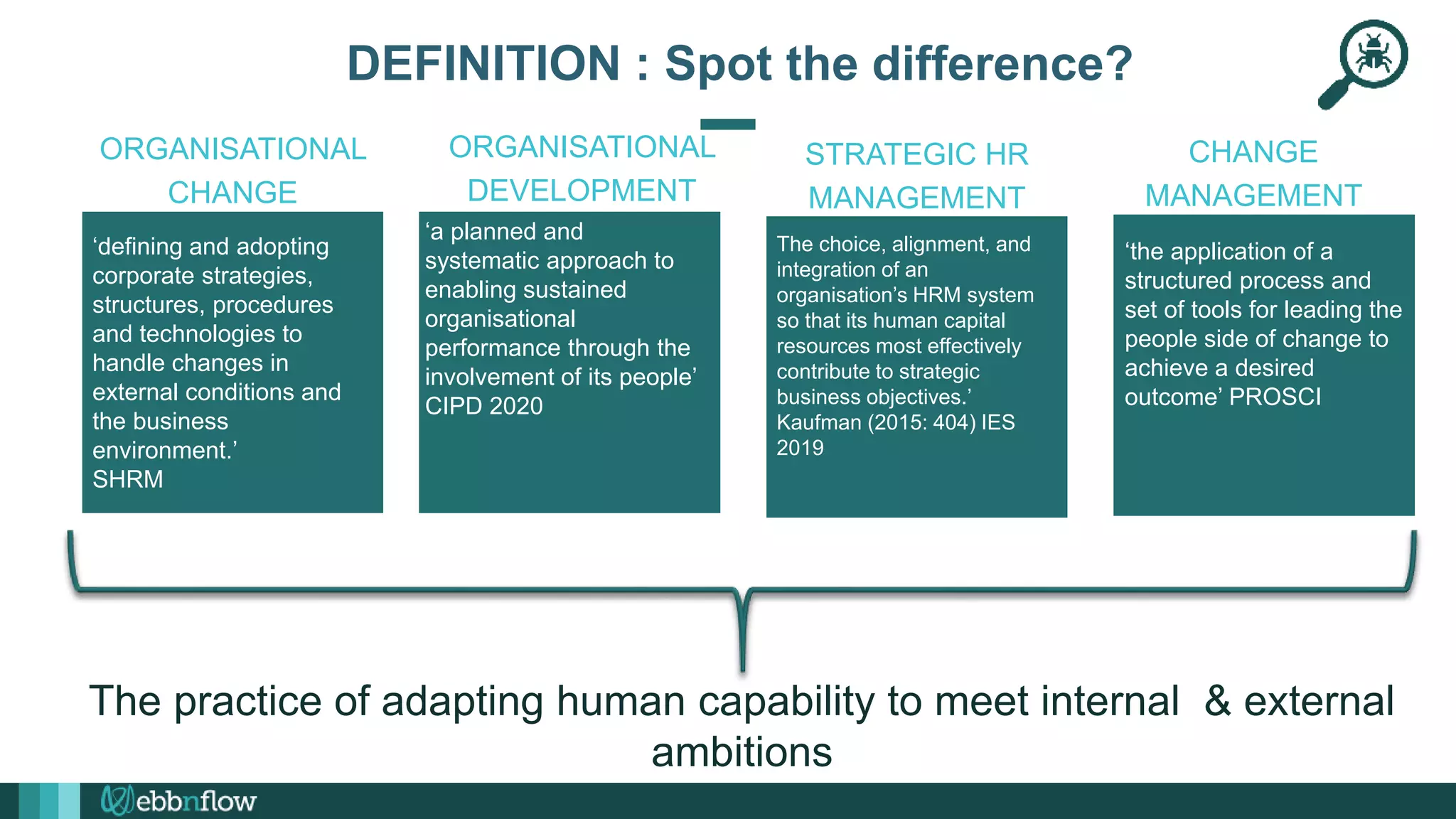 ORGANISATIONAL
CHANGE
‘defining and adopting
corporate strategies,
structures, procedures
and technologies to
handle changes in
external conditions and
the business
environment.’
SHRM
“ ‘the application of a
structured process and
set of tools for leading the
people side of change to
achieve a desired
outcome’ PROSCI
CHANGE
MANAGEMENT
ORGANISATIONAL
DEVELOPMENT
‘a planned and
systematic approach to
enabling sustained
organisational
performance through the
involvement of its people’
CIPD 2020
The practice of adapting human capability to meet internal & external
ambitions
STRATEGIC HR
MANAGEMENT
The choice, alignment, and
integration of an
organisation’s HRM system
so that its human capital
resources most effectively
contribute to strategic
business objectives.’
Kaufman (2015: 404) IES
2019
DEFINITION : Spot the difference?
 