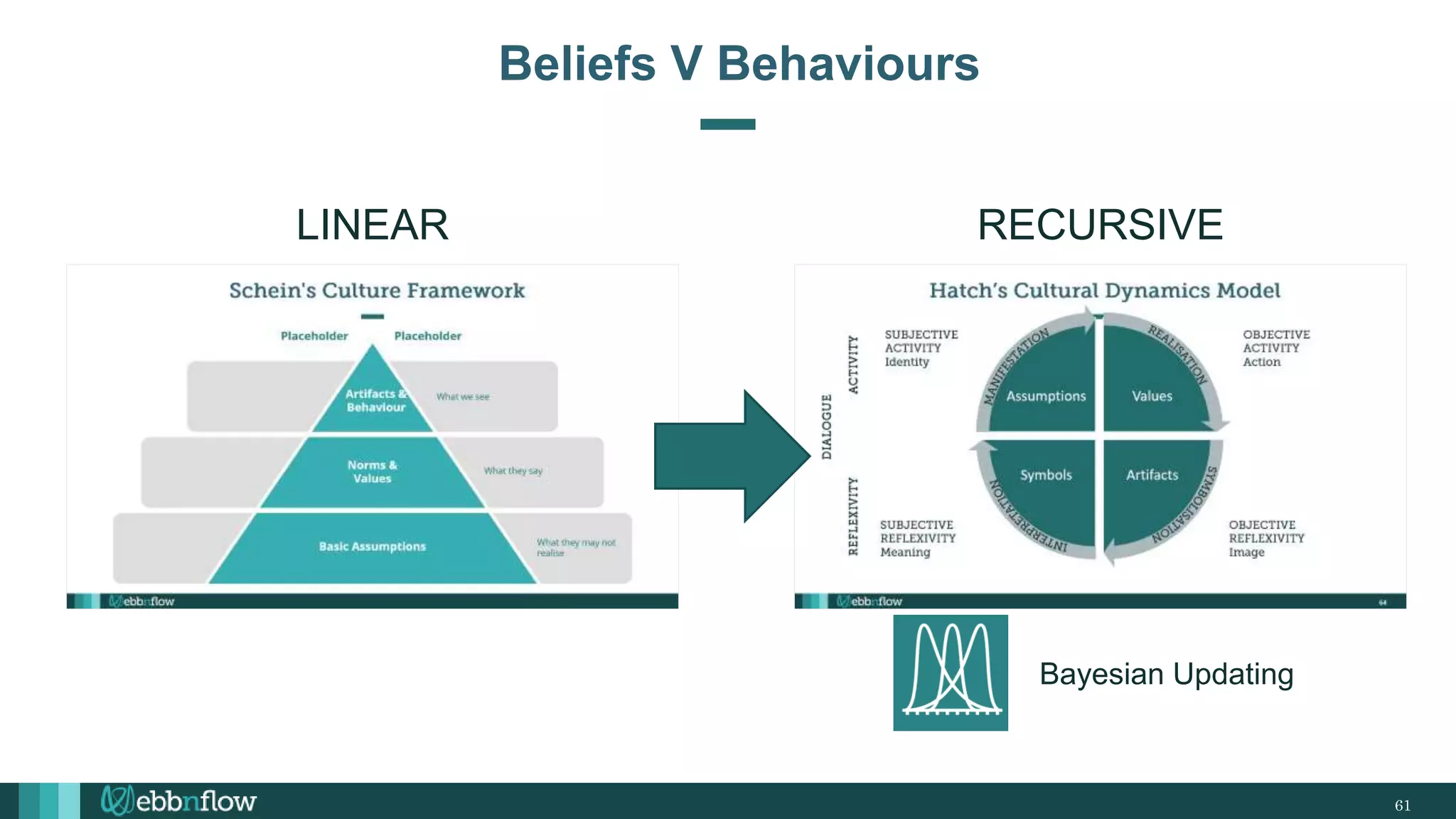 61
Beliefs V Behaviours
LINEAR RECURSIVE
Bayesian Updating
 