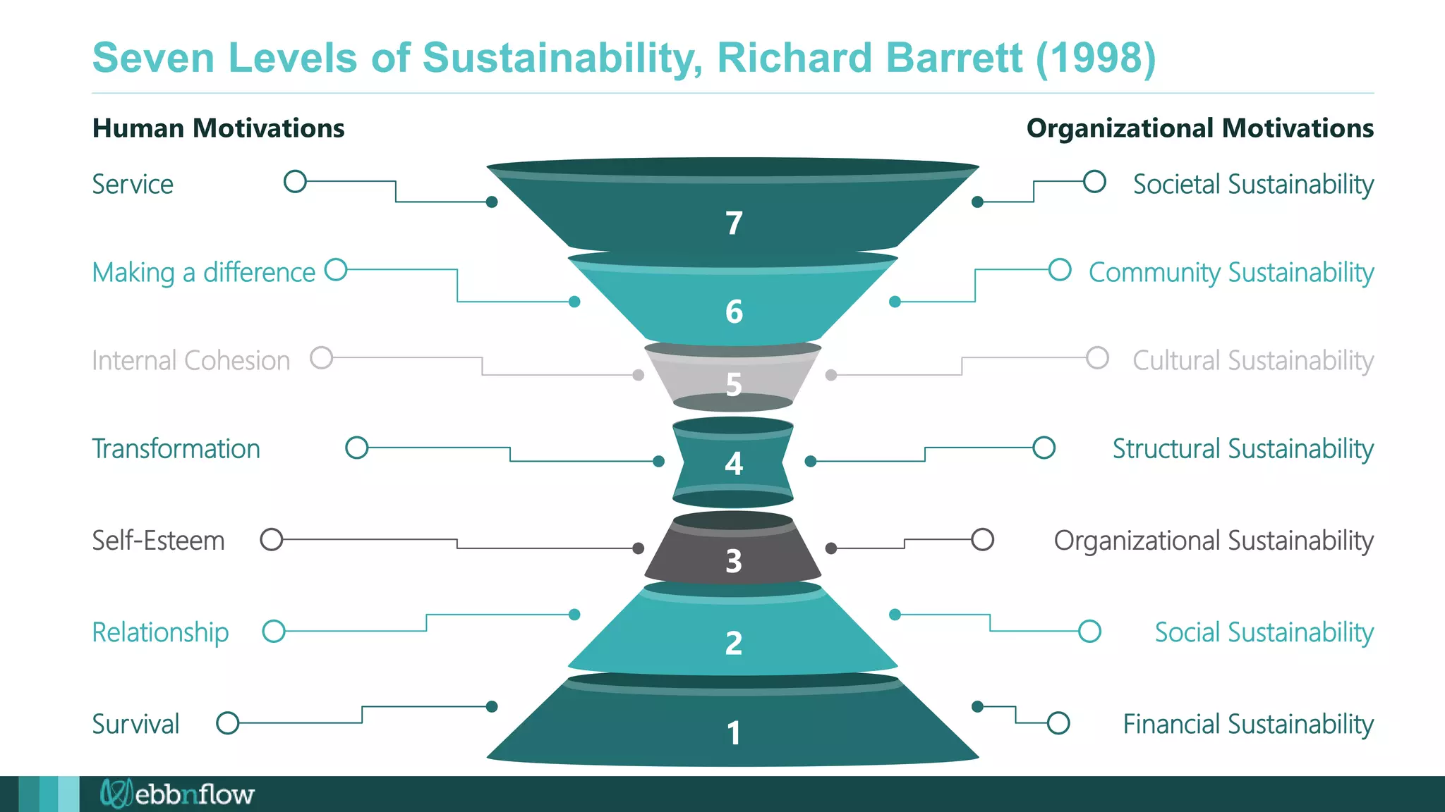 Internal Cohesion
Seven Levels of Sustainability, Richard Barrett (1998)
7
6
5
4
3
2
1
Organizational Motivations
Human Motivations
Service
Making a difference
Self-Esteem
Relationship
Survival
Transformation
Societal Sustainability
Community Sustainability
Cultural Sustainability
Organizational Sustainability
Social Sustainability
Financial Sustainability
Structural Sustainability
 