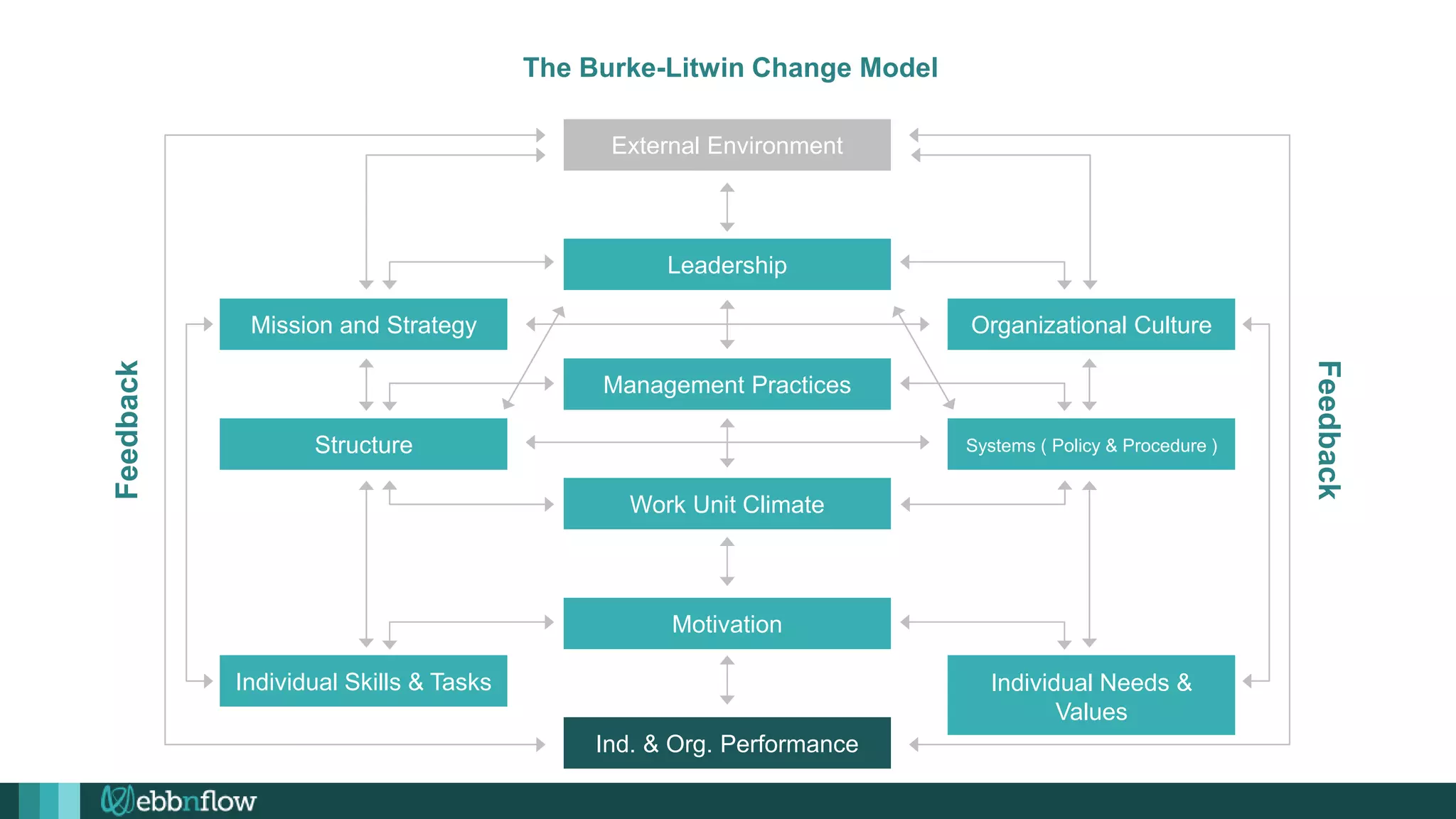 The Burke-Litwin Change Model
Feedback
Feedback
External Environment
Leadership
Management Practices
Work Unit Climate
Motivation
Ind. & Org. Performance
Mission and Strategy Organizational Culture
Structure Systems ( Policy & Procedure )
Individual Skills & Tasks Individual Needs &
Values
 