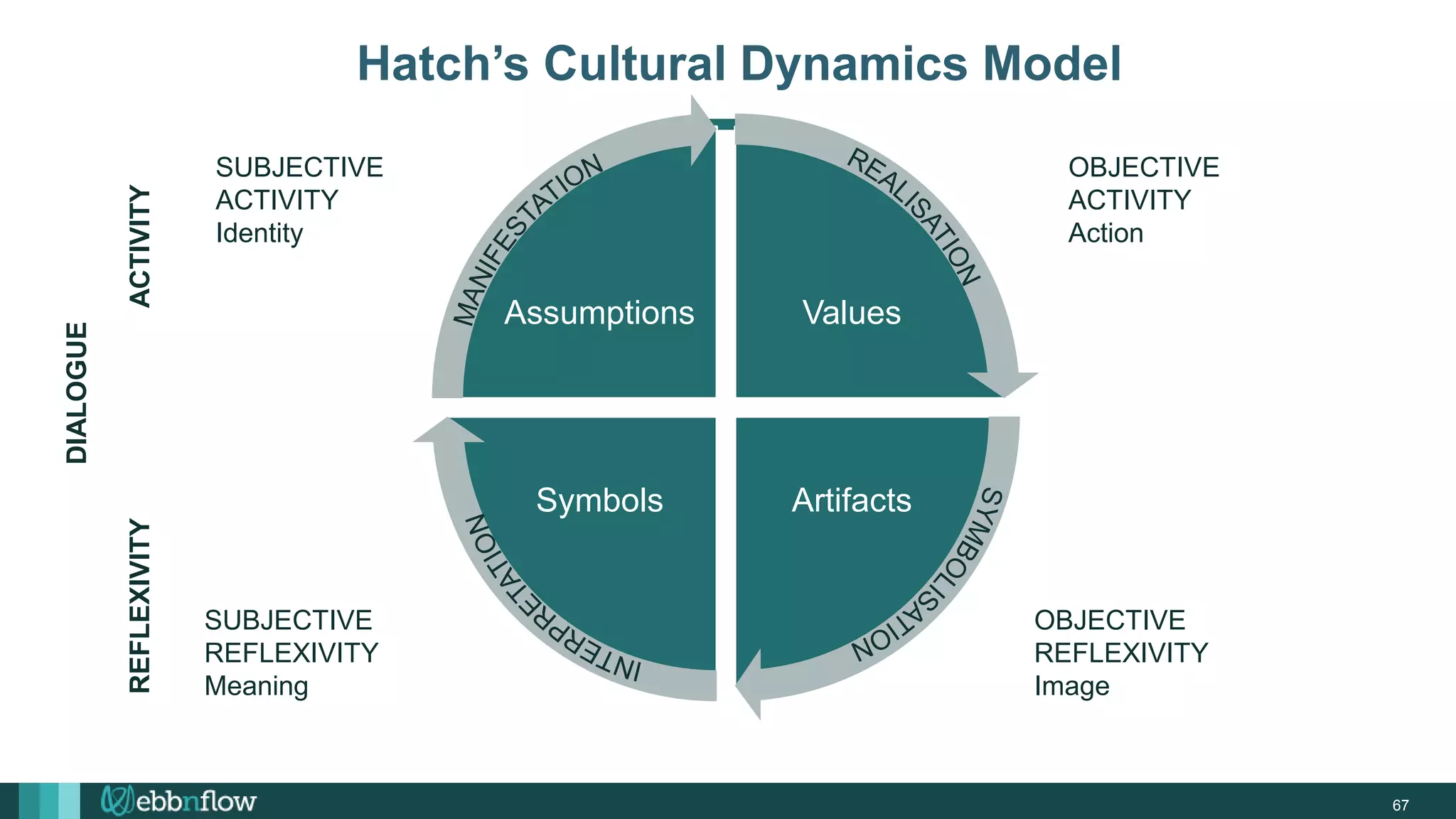 67
Hatch’s Cultural Dynamics Model
Values
Artifacts
Symbols
Assumptions
SUBJECTIVE
ACTIVITY
Identity
OBJECTIVE
ACTIVITY
Action
OBJECTIVE
REFLEXIVITY
Image
SUBJECTIVE
REFLEXIVITY
Meaning
REFLEXIVITY
ACTIVITY
DIALOGUE
 