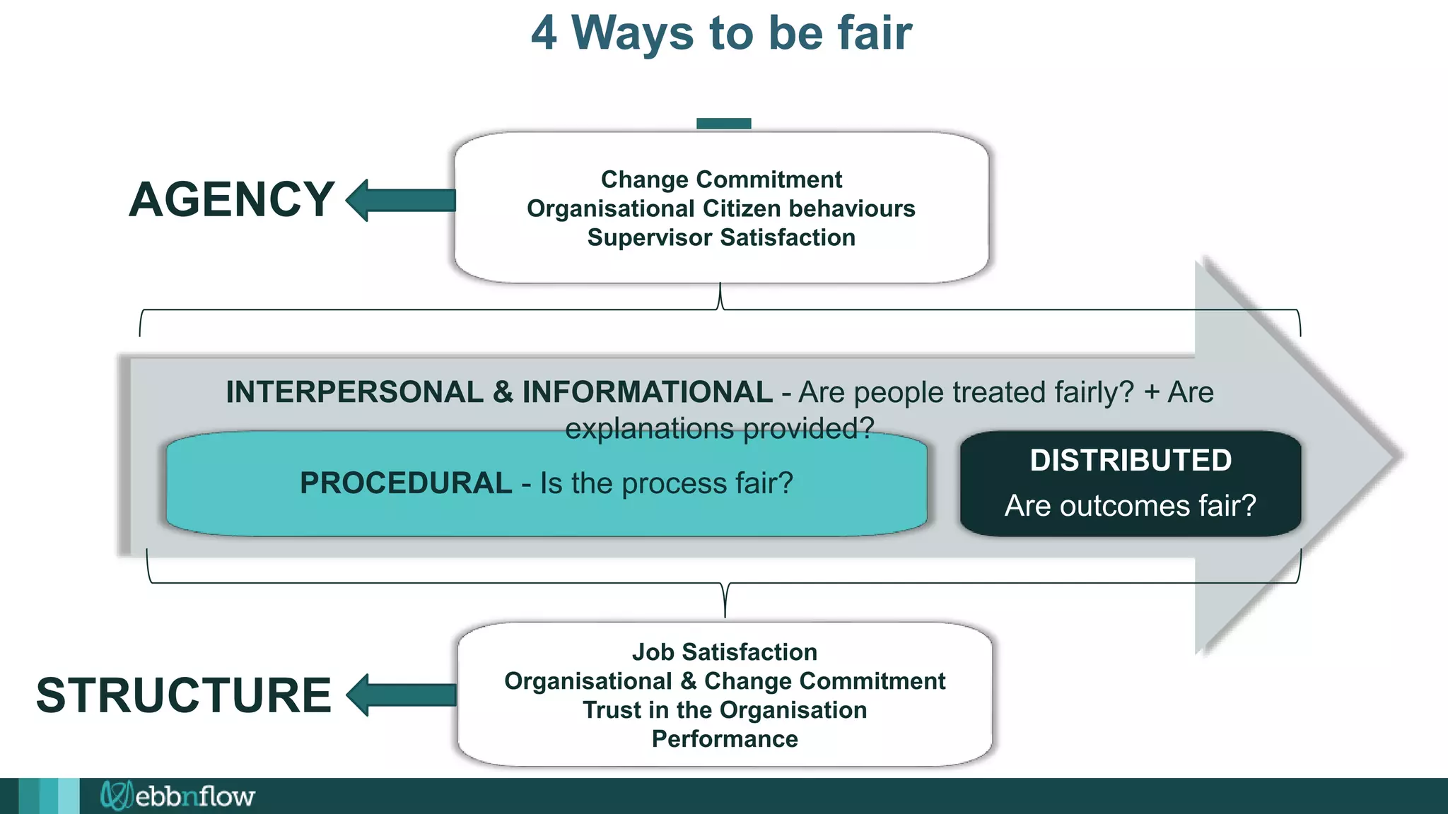 Change Commitment
Organisational Citizen behaviours
Supervisor Satisfaction
4 Ways to be fair
PROCEDURAL - Is the process fair?
DISTRIBUTED
Are outcomes fair?
INTERPERSONAL & INFORMATIONAL - Are people treated fairly? + Are
explanations provided?
Job Satisfaction
Organisational & Change Commitment
Trust in the Organisation
Performance
AGENCY
STRUCTURE
 