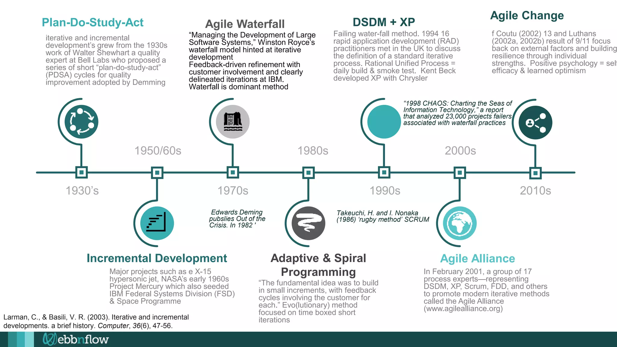 1930’s 1970s 1990s 2010s
1950/60s 1980s 2000s
iterative and incremental
development’s grew from the 1930s
work of Walter Shewhart a quality
expert at Bell Labs who proposed a
series of short “plan-do-study-act”
(PDSA) cycles for quality
improvement adopted by Demming
“The fundamental idea was to build
in small increments, with feedback
cycles involving the customer for
each.” Evo(lutionary) method
focused on time boxed short
iterations
Plan-Do-Study-Act
Adaptive & Spiral
Programming
DSDM + XP
Agile Alliance
Agile Change
In February 2001, a group of 17
process experts—representing
DSDM, XP, Scrum, FDD, and others
to promote modern iterative methods
called the Agile Alliance
(www.agilealliance.org)
f Coutu (2002) 13 and Luthans
(2002a, 2002b) result of 9/11 focus
back on external factors and building
resilience through individual
strengths. Positive psychology = self
efficacy & learned optimism
Failing water-fall method. 1994 16
rapid application development (RAD)
practitioners met in the UK to discuss
the definition of a standard iterative
process. Rational Unified Process =
daily build & smoke test. Kent Beck
developed XP with Chrysler
“Managing the Development of Large
Software Systems,” Winston Royce’s
waterfall model hinted at iterative
development
Feedback-driven refinement with
customer involvement and clearly
delineated iterations at IBM.
Waterfall is dominant method
Agile Waterfall
Incremental Development
Major projects such as e X-15
hypersonic jet, NASA’s early 1960s
Project Mercury which also seeded
IBM Federal Systems Division (FSD)
& Space Programme
Edwards Deming
pubslies Out of the
Crisis. In 1982 '
Takeuchi, H. and I. Nonaka
(1986) ‘rugby method’ SCRUM
“1998 CHAOS: Charting the Seas of
Information Technology,” a report
that analyzed 23,000 projects failers
associated with waterfall practices
Larman, C., & Basili, V. R. (2003). Iterative and incremental
developments. a brief history. Computer, 36(6), 47-56.
 