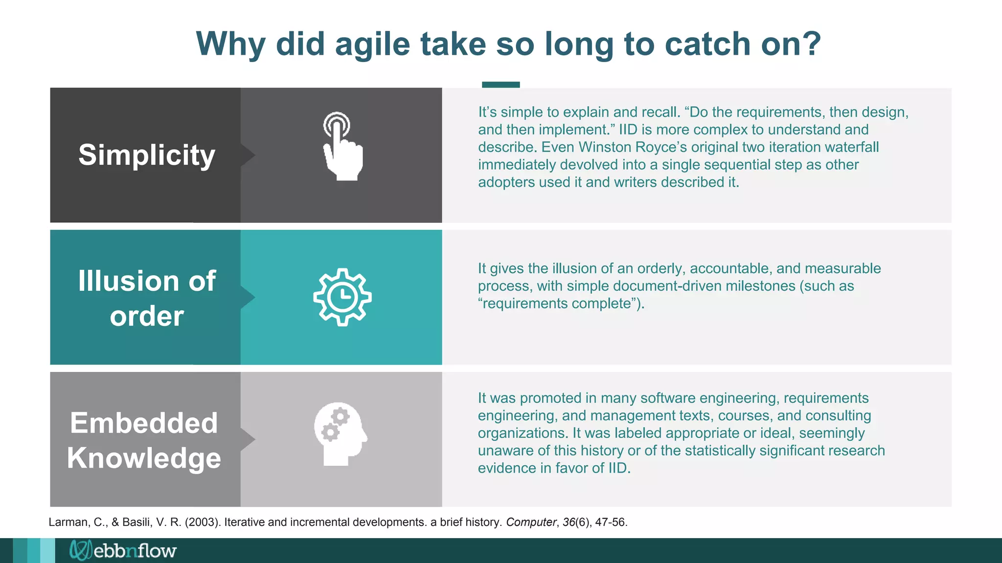 It’s simple to explain and recall. “Do the requirements, then design,
and then implement.” IID is more complex to understand and
describe. Even Winston Royce’s original two iteration waterfall
immediately devolved into a single sequential step as other
adopters used it and writers described it.
It gives the illusion of an orderly, accountable, and measurable
process, with simple document-driven milestones (such as
“requirements complete”).
Simplicity
Illusion of
order
Embedded
Knowledge
Why did agile take so long to catch on?
It was promoted in many software engineering, requirements
engineering, and management texts, courses, and consulting
organizations. It was labeled appropriate or ideal, seemingly
unaware of this history or of the statistically significant research
evidence in favor of IID.
Larman, C., & Basili, V. R. (2003). Iterative and incremental developments. a brief history. Computer, 36(6), 47-56.
 