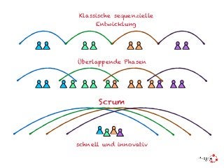 Klassische sequenzielle 
Entwicklung 
Überlappende Phasen 
Scrum 
schnell und innovativ 
 