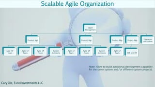 Scalable Agile Organization
Upper
Management
Product Mgt.
Agile CF
Team
Agile CF
Team
Agile CF
Team
System
Architects
Product Mgt.
Agile CF
Team
Agile CF
Team
System
Architects
Product Mgt.
Agile CF
Team
Project Mgt.
SME and SF
Operation
and Admin
Note: Allow to build additional development capability
for the same system and/or different system projects.
Cary Xie, Excel Investments LLC
 