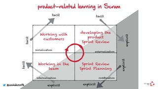 product-related learning in Scrum
explicit
tacit
internalisation
socialization
tacit
tacit
externalisation
tacit
explicit
combination
explicit
explicit
Working with
customers
developing the
product
Sprint Review
Sprint Review
Sprint Planning
Working in the
team
@wwiedenroth
 
