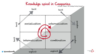 Knowledge spiral in Companies
explicit
tacit
tacit
tacit tacit
explicit
explicit
explicit
internalization
socialization externalization
combination
see Nonaka, Takeuchi: „The Knowledge-Creating Company“
@wwiedenroth
 