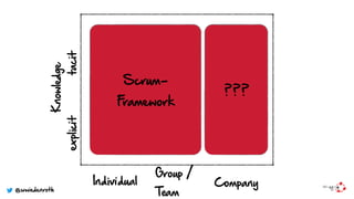 tacitexplicit
Individual
Group /
Team
Company
Scrum-
Framework
Knowledge
???
@wwiedenroth
 