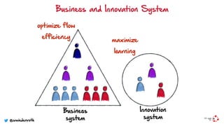 optimize ﬂow
efficiency maximize
learning
Business and Innovation System
@wwiedenroth
Innovation
system
Business 
system
 