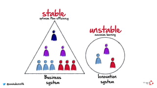 optimize ﬂow efficiency
maximize learning
stable
unstable
@wwiedenroth
Innovation
system
Business 
system
 