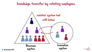 knowledge transfer by rotating employees
isolated system but
still linked
Innovation
system
Business 
system@wwiedenroth
 