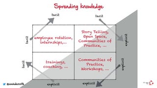Spreading knowledge
employee rotation,
internships,…
Story Telling,  
Open Space,
Communities of
Practice, …
trainings,
coaching, …
Communities of
Practice,
Workshops, …
explicit
tacit
tacit
tacit tacit
explicit
explicit
explicit
@wwiedenroth
 