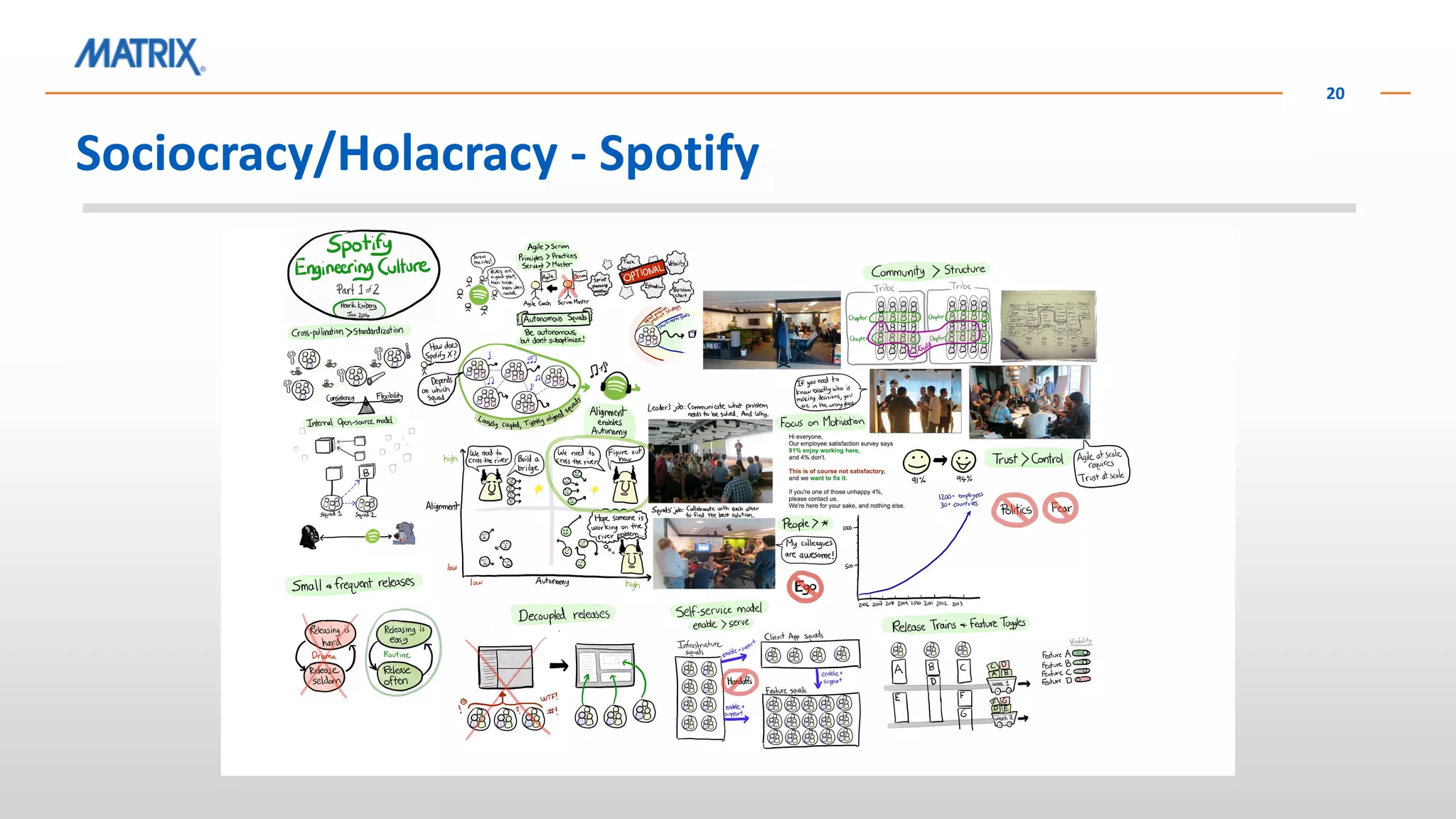 Sociocracy/Holacracy - Spotify
20
 