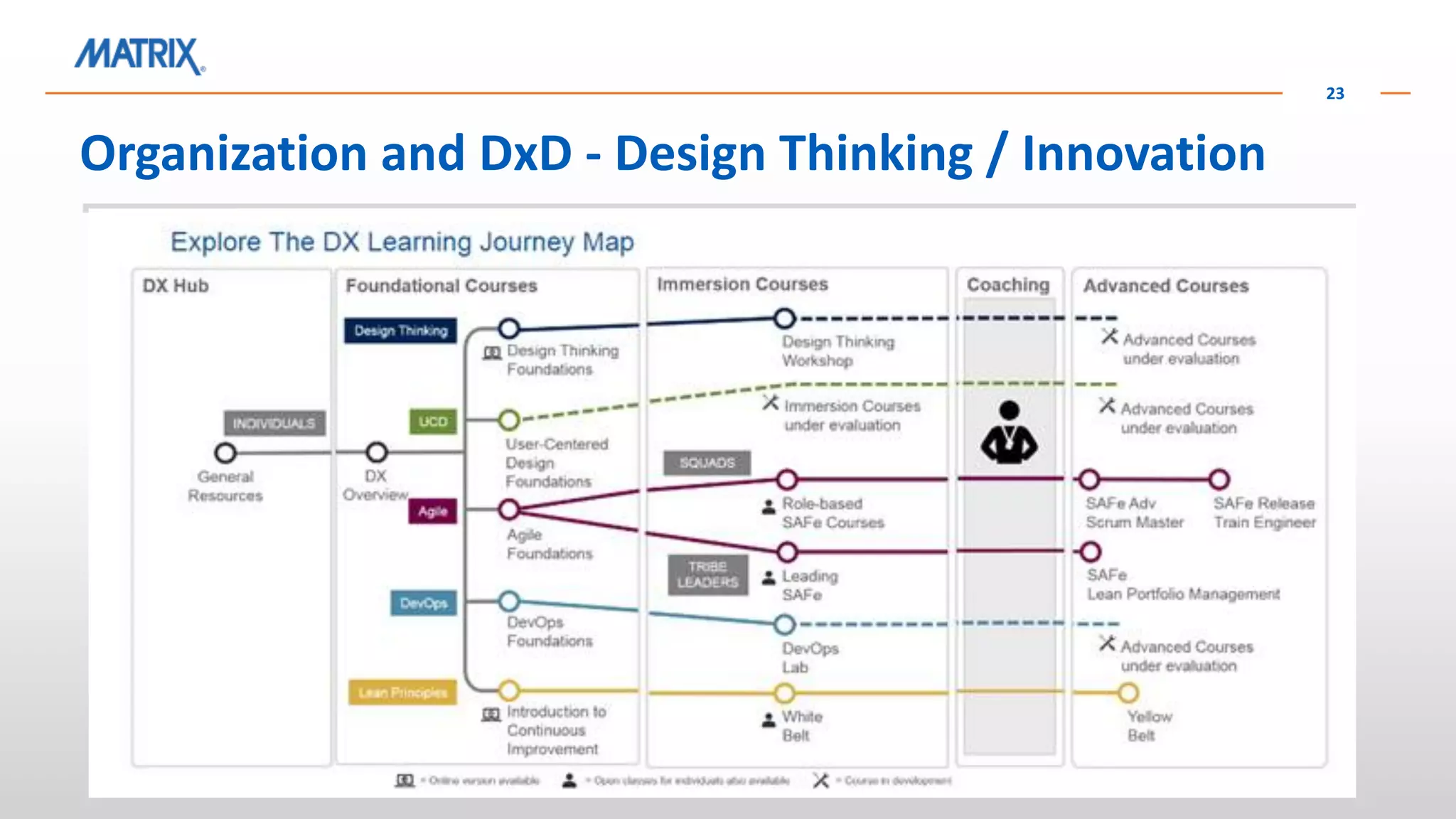 Organization and DxD - Design Thinking / Innovation
23
 