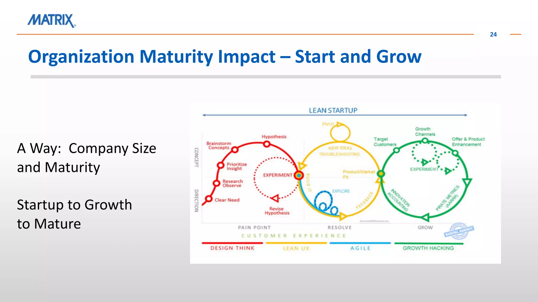Organization Maturity Impact – Start and Grow
24
A Way: Company Size
and Maturity
Startup to Growth
to Mature
 