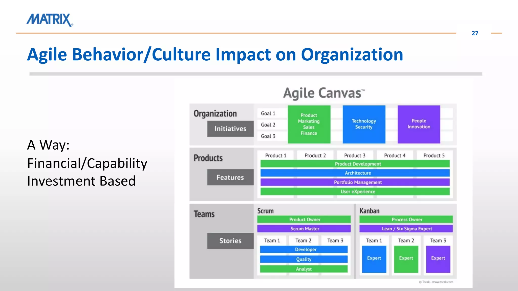 Agile Behavior/Culture Impact on Organization
27
A Way:
Financial/Capability
Investment Based
 