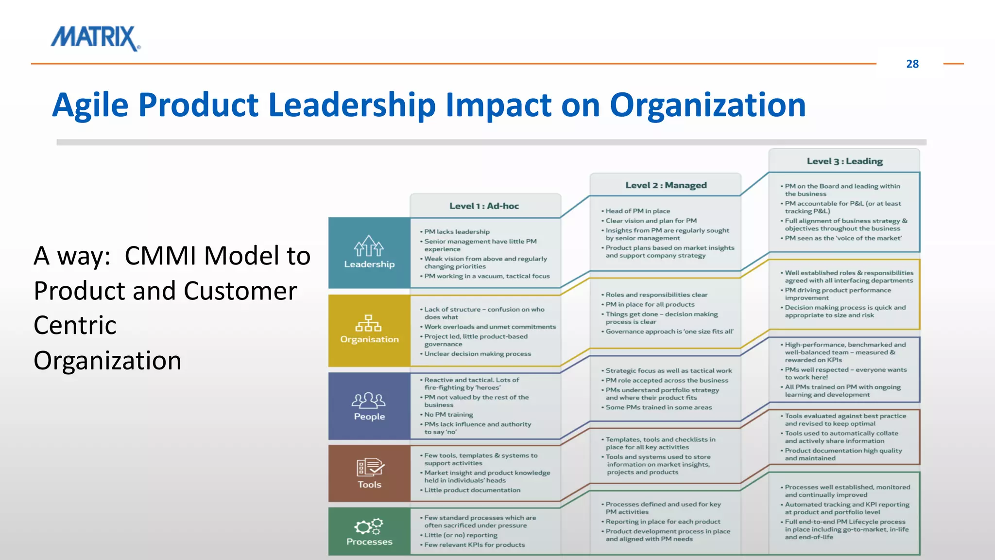 Agile Product Leadership Impact on Organization
28
A way: CMMI Model to
Product and Customer
Centric
Organization
 