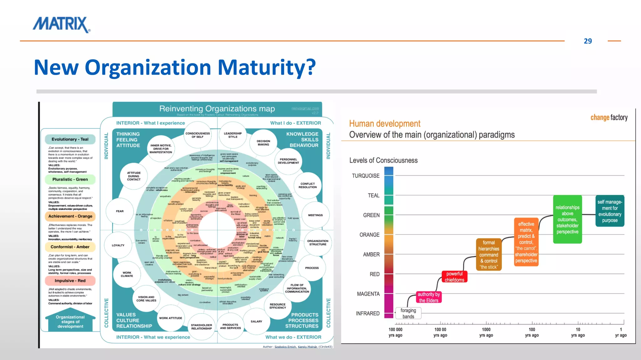New Organization Maturity?
29
 