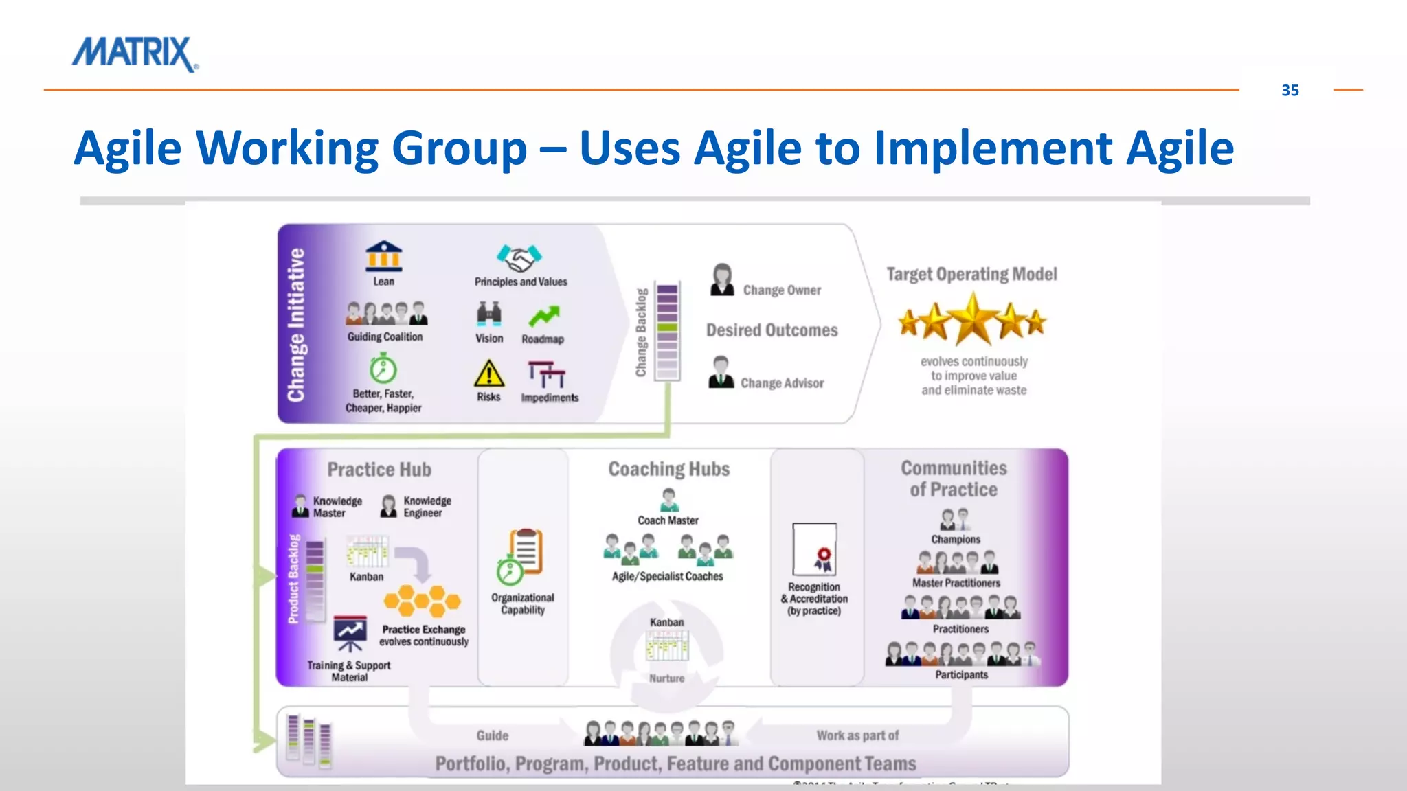 Agile Working Group – Uses Agile to Implement Agile
35
 