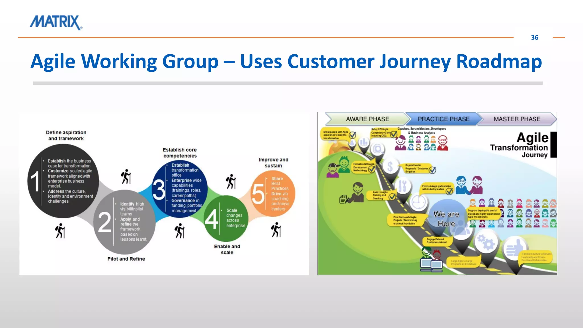 Agile Working Group – Uses Customer Journey Roadmap
36
 