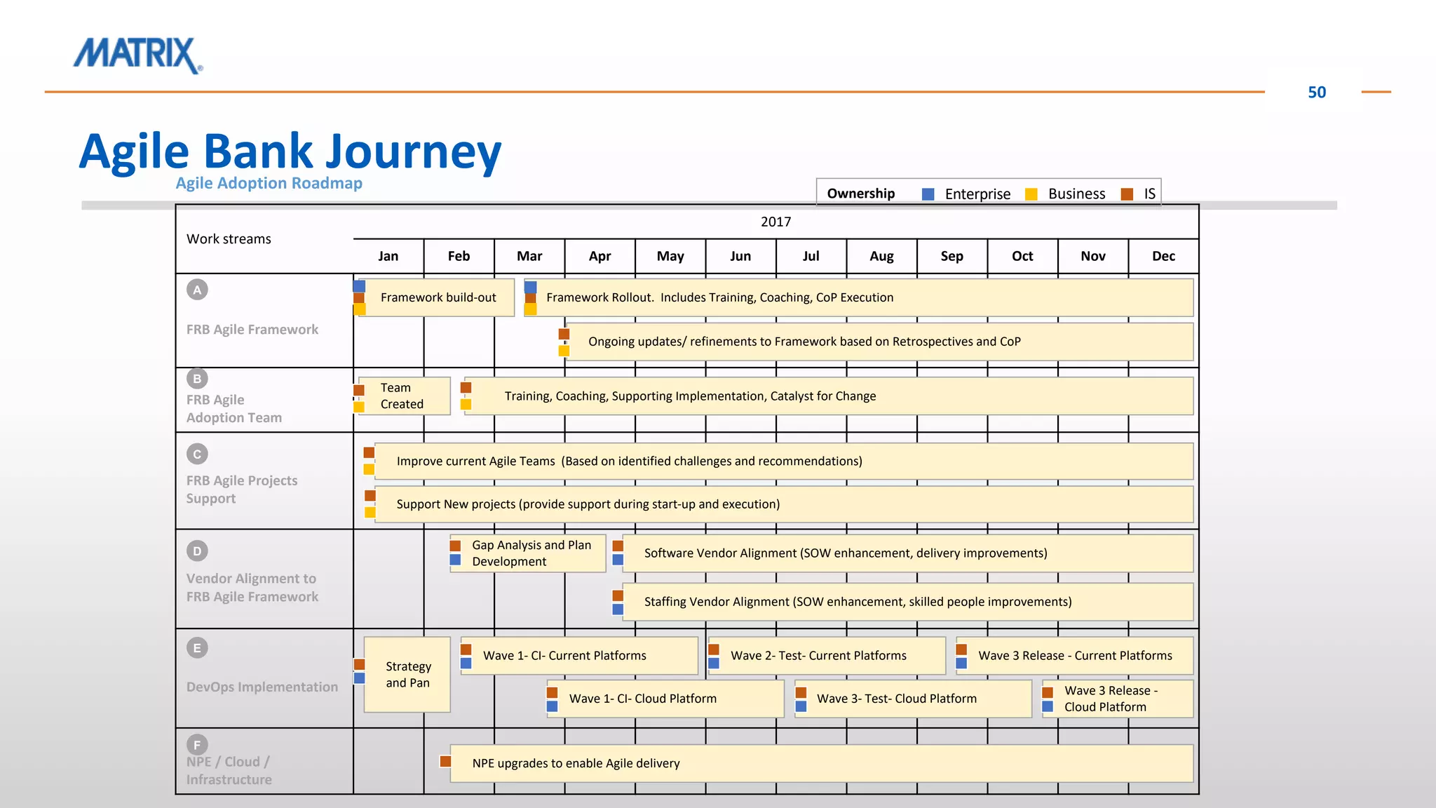 Agile Bank Journey
50
Work streams
2017
Jan Feb Mar Apr May Jun Jul Aug Sep Oct Nov Dec
FRB Agile Framework
FRB Agile
Adoption Team
FRB Agile Projects
Support
Vendor Alignment to
FRB Agile Framework
DevOps Implementation
NPE / Cloud /
Infrastructure
Agile Adoption Roadmap
A
B
C
D
F
Enterprise Business ISOwnership
E
Training, Coaching, Supporting Implementation, Catalyst for Change
NPE upgrades to enable Agile delivery
Improve current Agile Teams (Based on identified challenges and recommendations)
Support New projects (provide support during start-up and execution)
Ongoing updates/ refinements to Framework based on Retrospectives and CoP
Team
Created
Framework Rollout. Includes Training, Coaching, CoP ExecutionFramework build-out
Gap Analysis and Plan
Development
Software Vendor Alignment (SOW enhancement, delivery improvements)
Staffing Vendor Alignment (SOW enhancement, skilled people improvements)
Strategy
and Pan
Wave 1- CI- Current Platforms Wave 2- Test- Current Platforms Wave 3 Release - Current Platforms
Wave 1- CI- Cloud Platform Wave 3- Test- Cloud Platform
Wave 3 Release -
Cloud Platform
 