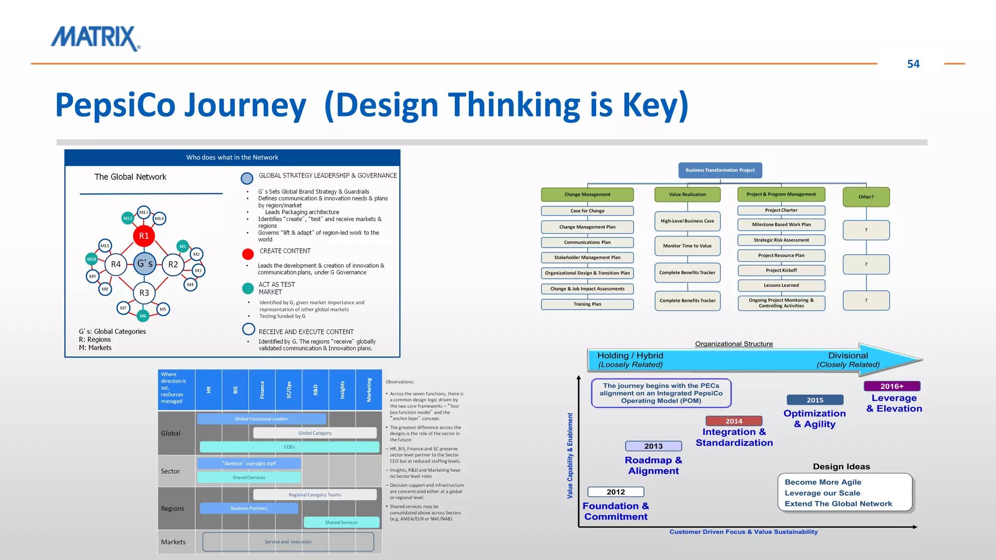 PepsiCo Journey (Design Thinking is Key)
54
2015
2016+
2013
Roadmap &
Alignment
2013
Roadmap &
Alignment
Optimization
& Agility
Leverage
& Elevation
2014
Integration &
Standardization
ValueCapability&EnablementValueCapability&Enablement
Customer Driven Focus & Value SustainabilityCustomer Driven Focus & Value Sustainability
Become More Agile
Leverage our Scale
Extend The Global Network
The journey begins with the PECs
alignment on an Integrated PepsiCo
Operating Model (POM)
Holding / Hybrid
(Loosely Related)
Divisional
(Closely Related)
Organizational Structure
2012
Foundation &
Commitment
2012
Foundation &
Commitment
Design Ideas
 