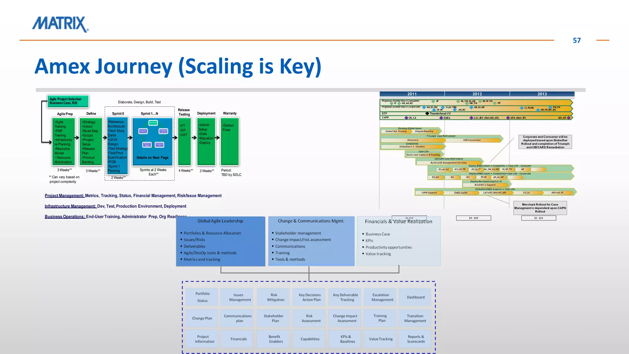 Amex Journey (Scaling is Key)
57
Agile Prep
3 Weeks**
Agile Project Selection
Business Case,ROI
Define
•Reference
Architecture
•Tech Story
Cards
•UI/UX
Design
•Test Strategy
•Test/Prod
Specification
•PGB
•Sprint 1
Planning
Sprint 0 Sprint 1…N
Sprint Planning
Product Backlog
Story Cards
Design, Develop,
Test
Show and Tell
Business
Approval
Retrospective
Details on Next Page
Release
Testing
•PT
•SIT
•UAT
•Admin
Setup
•Data
•Migration
•Deploy
Deployment Warranty
•Defect
Fixes
3 Weeks**
2 Weeks**
Sprints at 2 Weeks
Each**
4 Weeks** 2 Weeks** Period:
TBD by SDLC
Elaborate, Design, Build, Test
ProjectManagement: Metrics, Tracking, Status, Financial Management, Risk/Issue Management
Infrastructure Management: Dev, Test,Production Environment, Deployment
Business Operations: End-User Training, Administrator Prep, Org Readiness
** Can vary based on
project complexity
•Agile
Training
•PMF
Training
•Infrastructu
re Planning
•Resource
Model
• Resource
Mobilization
•Strategy
•Vision
•Road Map
•Scope
•Project
Setup
•Release
Plan
•Product
Backlog
 