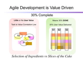 Agile Development is Value Driven
                        30% Complete
  Little or No User Value            Means 30% DONE...