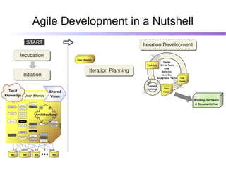 Agile Development in a Nutshell
                        START                                                             ...
