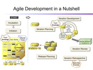 Agile Development in a Nutshell
                        START                                                             ...