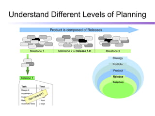 Understand Different Levels of Planning
                                  Product is composed of Releases




            ...