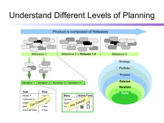 Understand Different Levels of Planning
                                    Product is composed of Releases




          ...