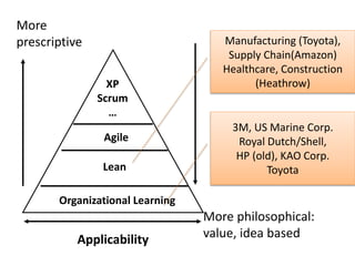 Agile 
Lean 
More 
prescriptive 
Organizational Learning 
More philosophical: 
value, idea based 
XP 
Scrum 
… 
Applicability 
Manufacturing (Toyota), 
Supply Chain(Amazon) 
Healthcare, Construction 
(Heathrow) 
3M, US Marine Corp. 
Royal Dutch/Shell, 
HP (old), KAO Corp. 
Toyota 
 