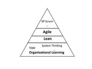 XP Scrum 
… 
Agile 
Lean 
TQM 
System Thinking 
… 
Organizational Learning 
 
