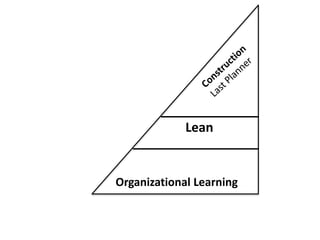Lean 
Organizational Learning 
 
