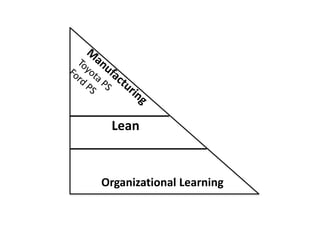 Lean 
Organizational Learning 
 