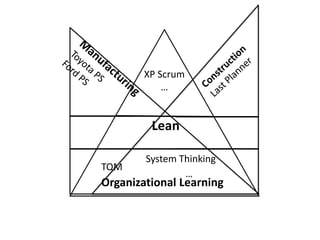 XP Scrum 
… 
Lean 
TQM 
System Thinking 
… 
Organizational Learning 
 