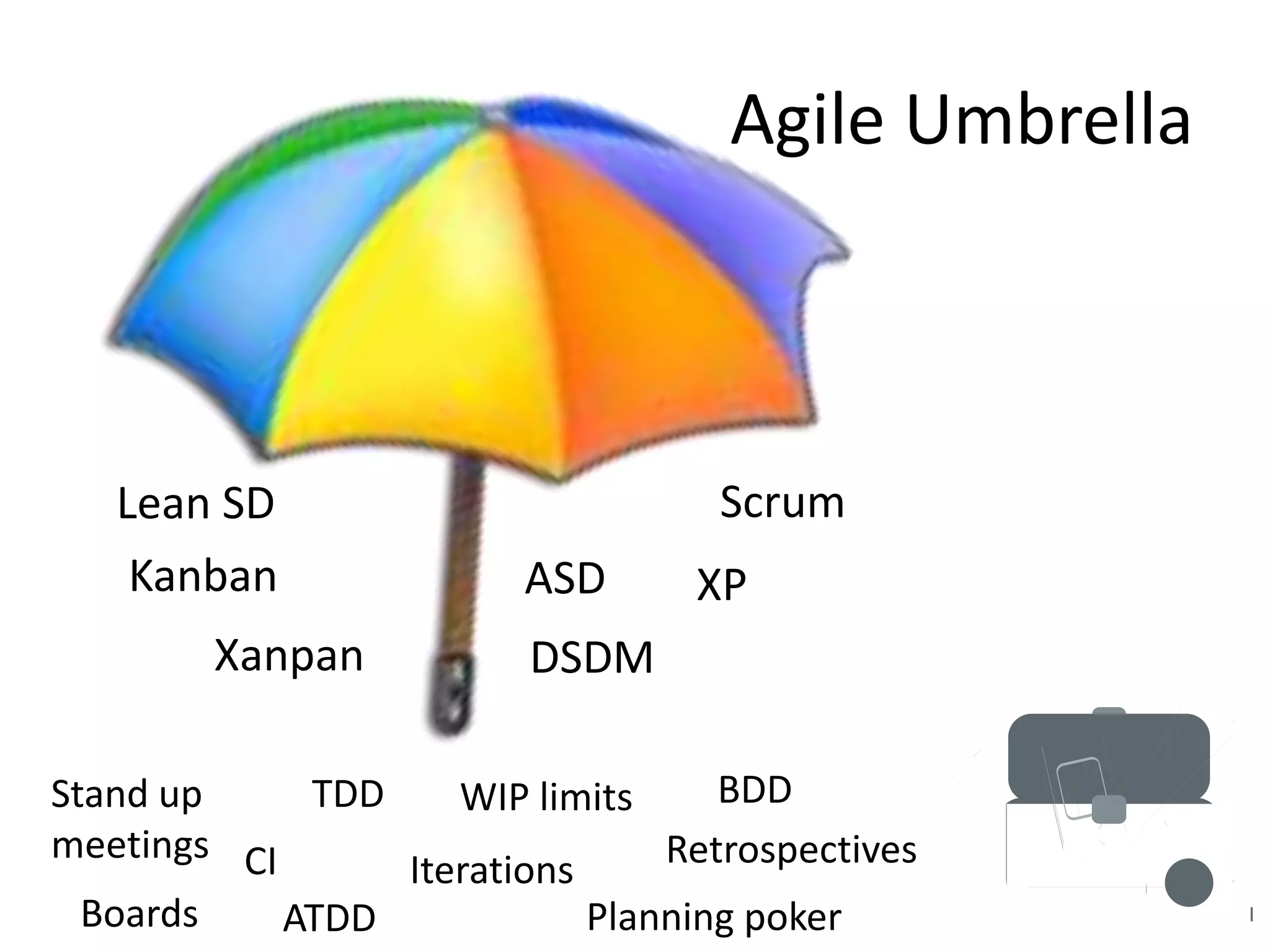 Agile Umbrella 
Scrum 
Kanban ASD XP 
DSDM 
Lean SD 
Xanpan 
Stand up 
meetings 
TDD BDD 
Boards ATDD 
WIP limits 
Iterations 
Retrospectives 
Planning poker 
CI 
 