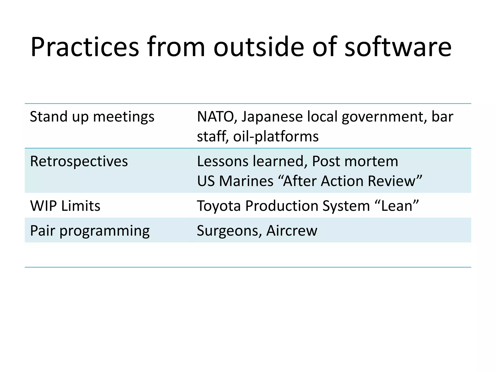 Practices from outside of software 
Stand up meetings NATO, Japanese local government, bar 
staff, oil-platforms 
Retrospectives Lessons learned, Post mortem 
US Marines “After Action Review” 
WIP Limits Toyota Production System “Lean” 
Pair programming Surgeons, Aircrew 
 