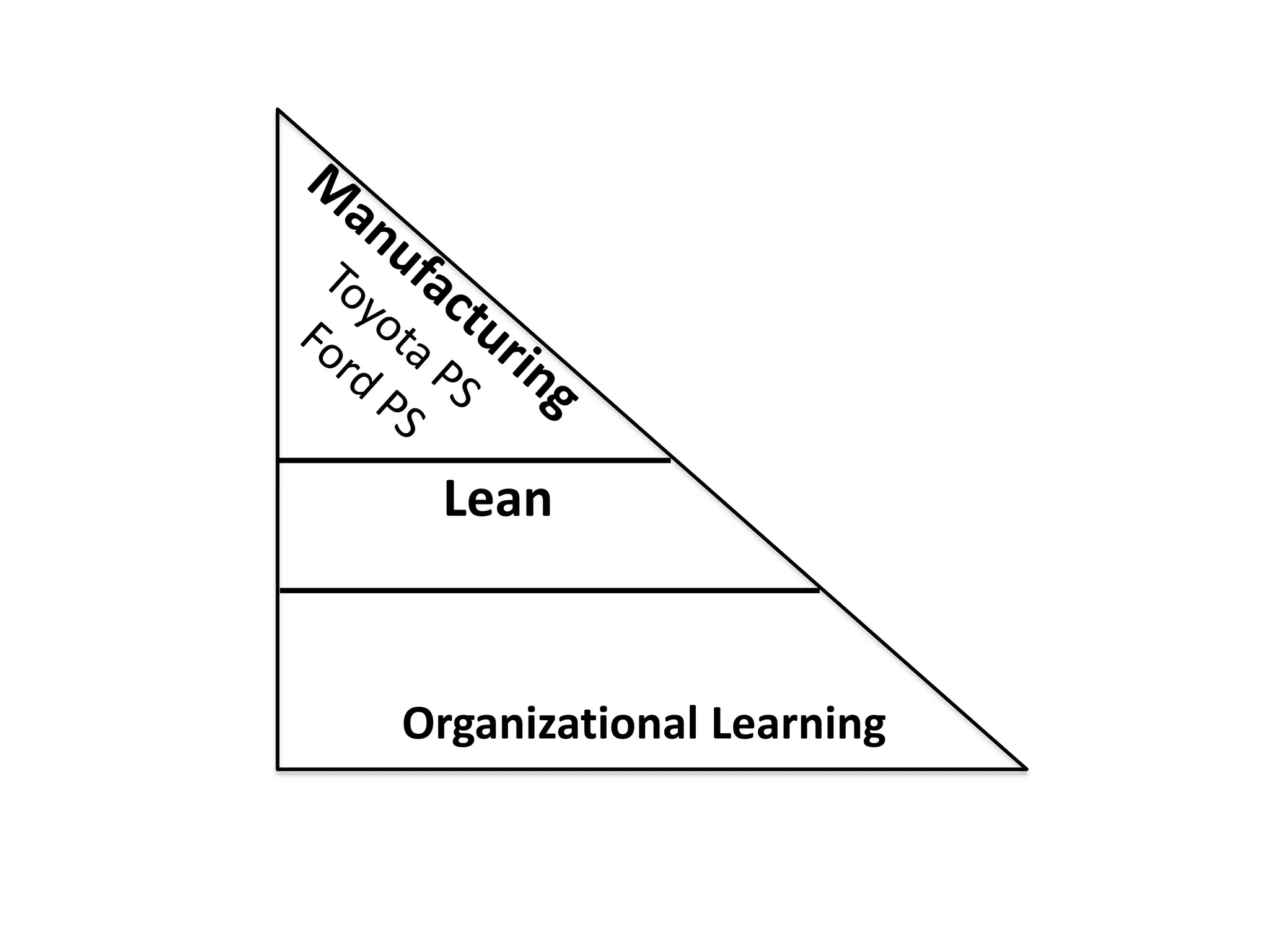 Lean 
Organizational Learning 
 